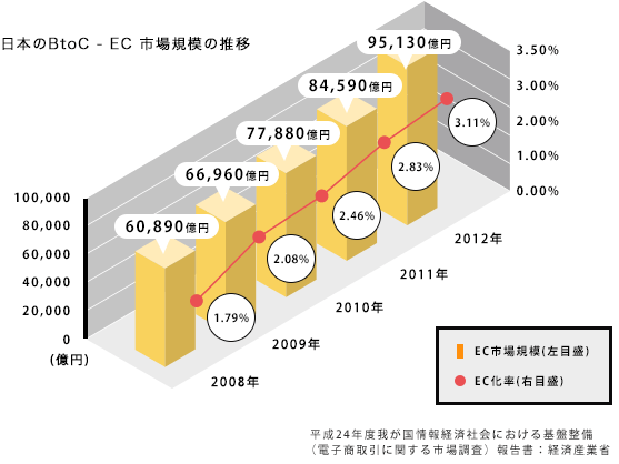 日本のBtoC - EC 市場規模の推移